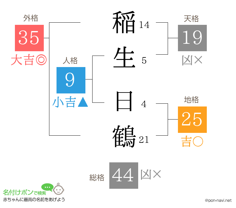 稲生 日鶴さんの姓名判断結果