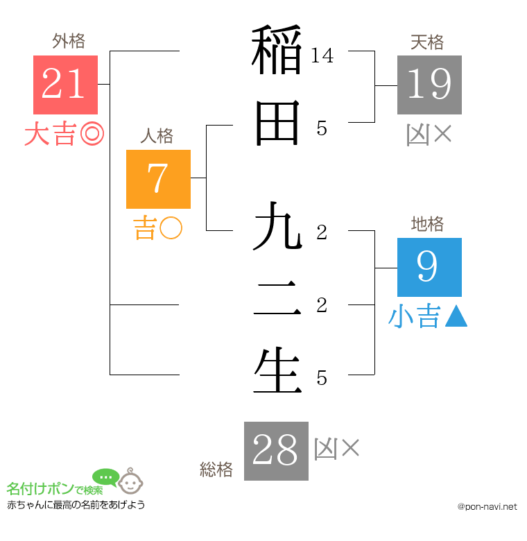 稲田 九二生さんの姓名判断結果