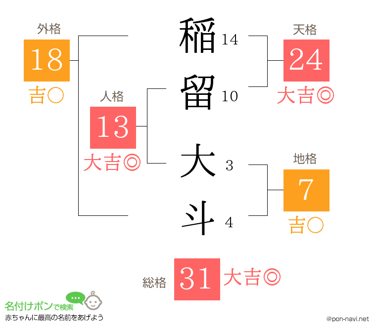 稲留 大斗さんの姓名判断結果