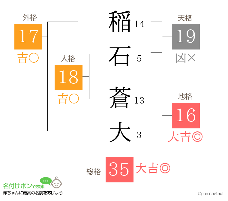 稲石 蒼大さんの姓名判断結果