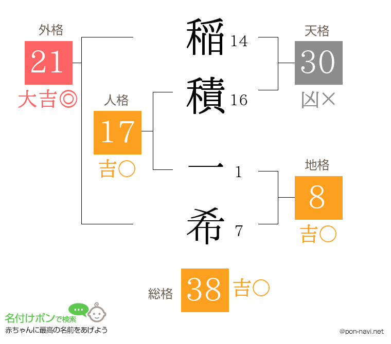稲積 一希さんの姓名判断結果