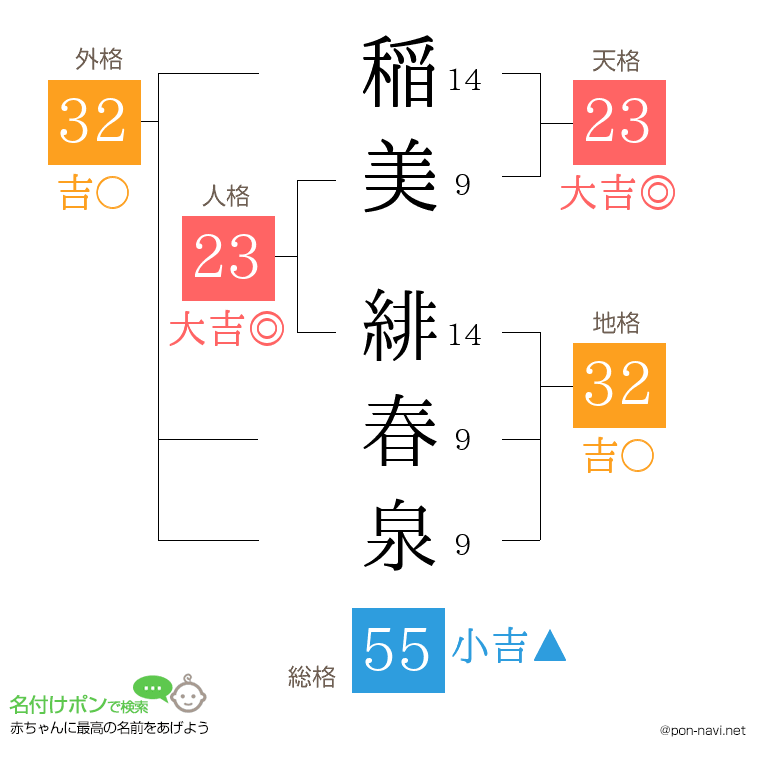 稲美 緋春泉さんの姓名判断結果