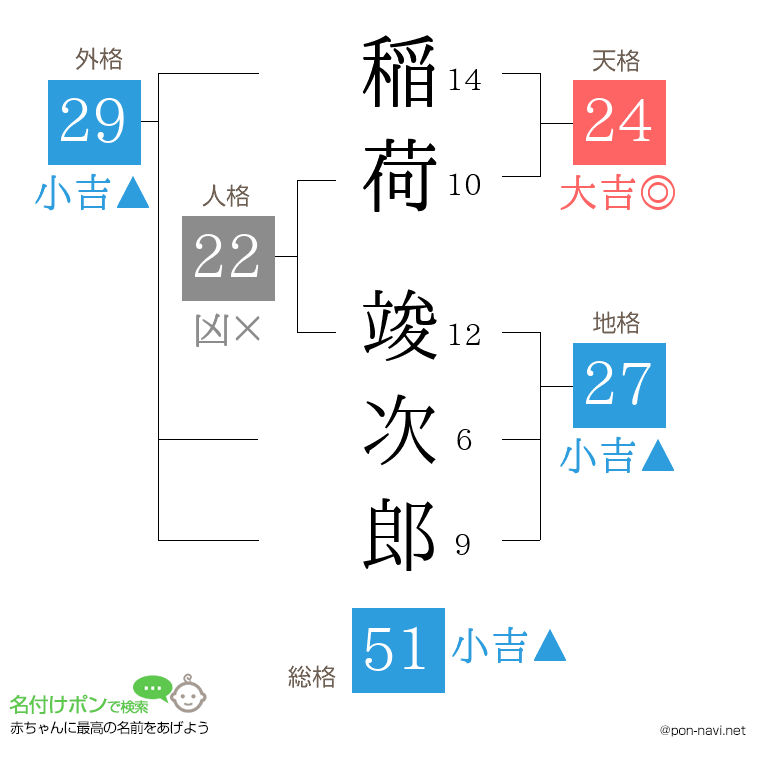 稲荷 竣次郎さんの姓名判断結果