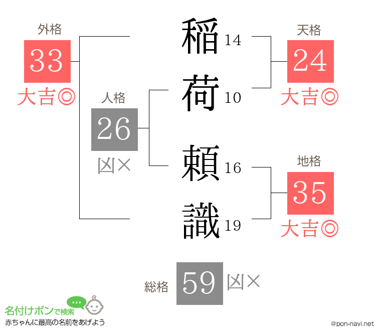 稲荷 頼識さんの姓名判断結果