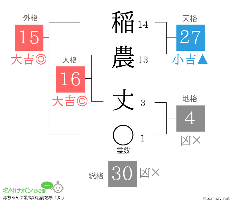 稲農 丈さんの姓名判断結果