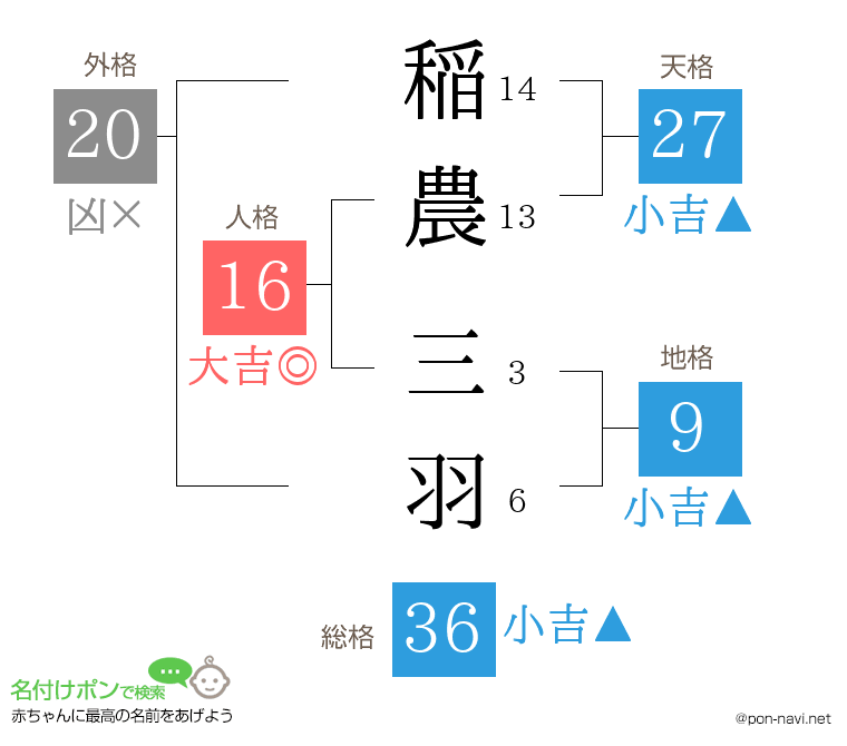 稲農 三羽さんの姓名判断結果