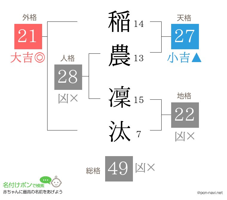 稲農 凜汰さんの姓名判断結果