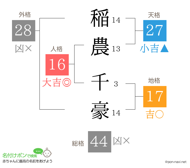 稲農 千豪さんの姓名判断結果