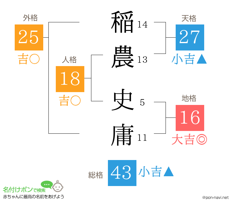稲農 史庸さんの姓名判断結果
