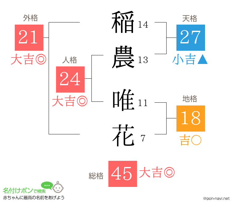 稲農 唯花さんの姓名判断結果