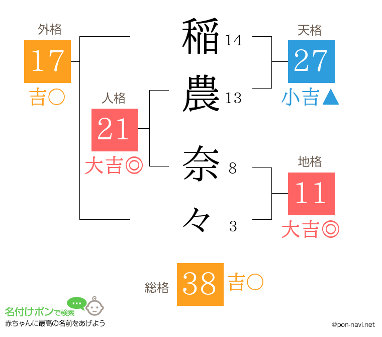 稲農 奈々さんの姓名判断結果