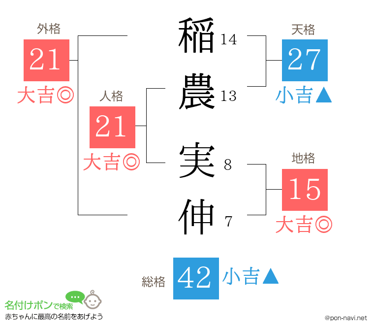 稲農 実伸さんの姓名判断結果