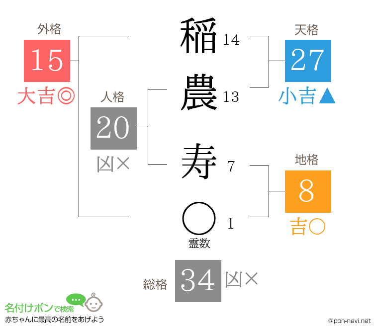 稲農 寿さんの姓名判断結果