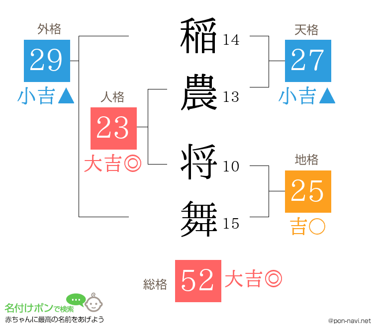 稲農 将舞さんの姓名判断結果