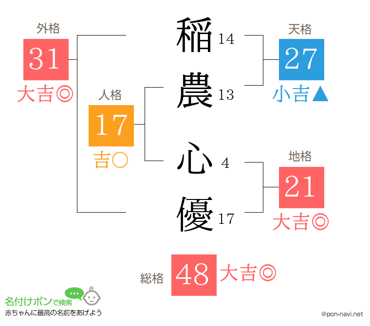 稲農 心優さんの姓名判断結果