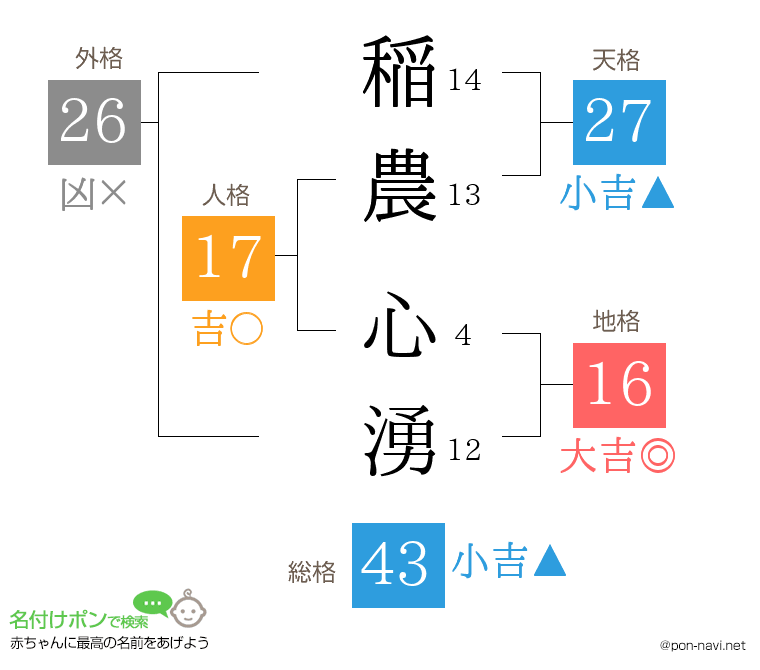 稲農 心湧さんの姓名判断結果