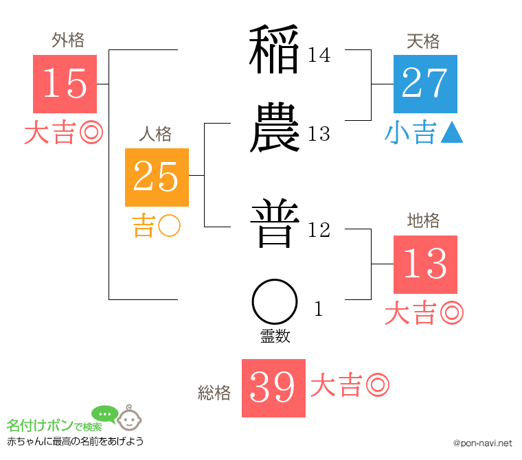 稲農 普さんの姓名判断結果
