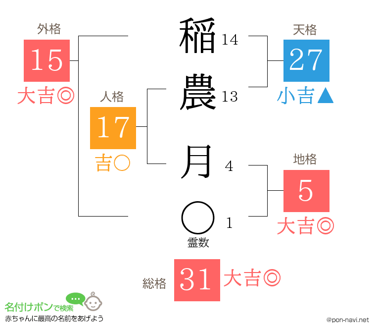 稲農 月さんの姓名判断結果