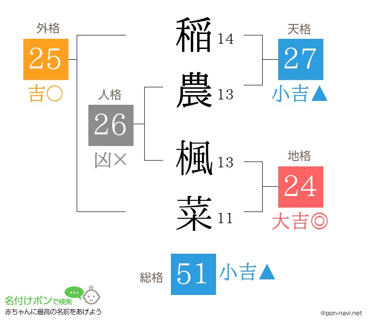 稲農 楓菜さんの姓名判断結果