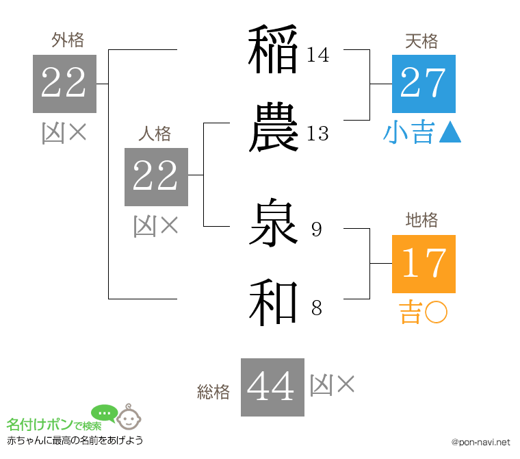 稲農 泉和さんの姓名判断結果