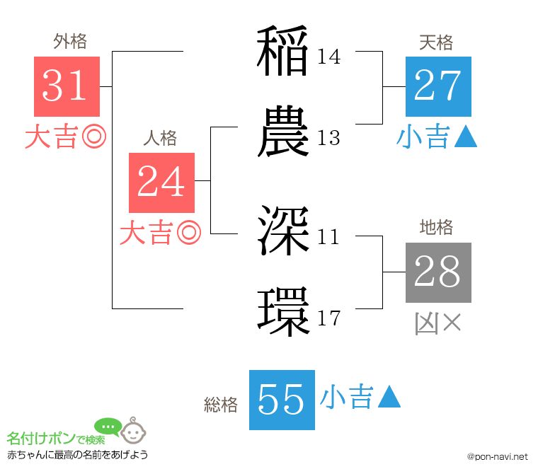 稲農 深環さんの姓名判断結果