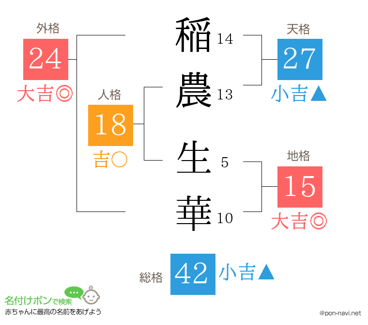 稲農 生華さんの姓名判断結果