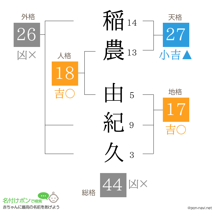 稲農 由紀久さんの姓名判断結果