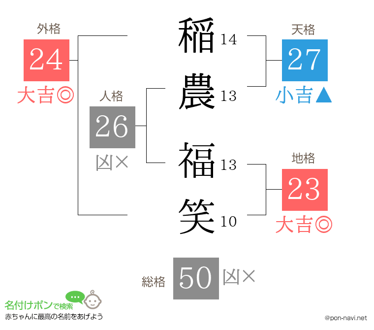 稲農 福笑さんの姓名判断結果