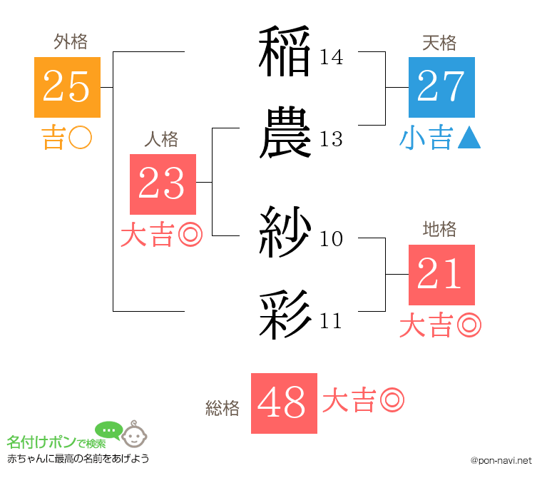 稲農 紗彩さんの姓名判断結果