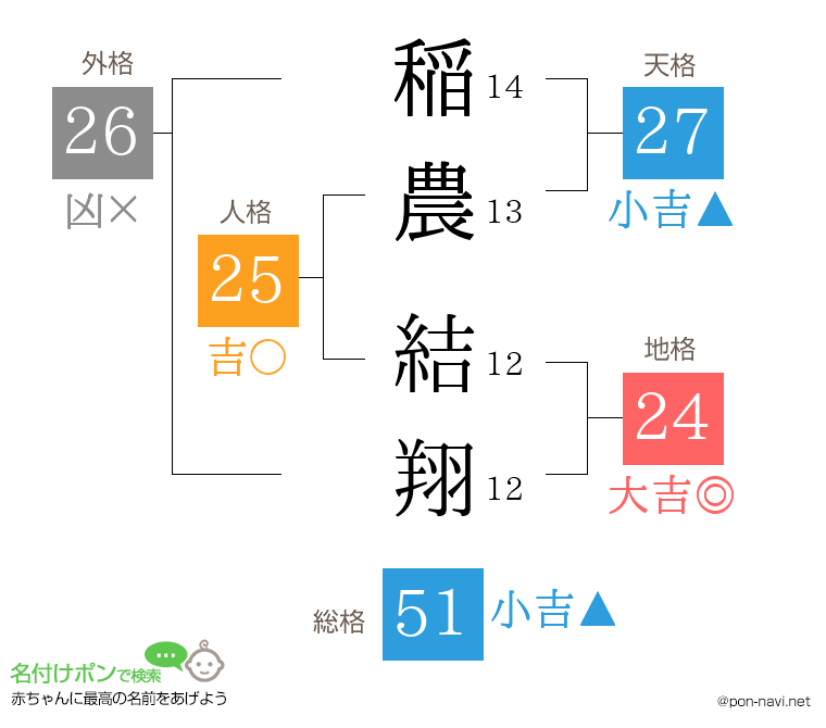 稲農 結翔さんの姓名判断結果