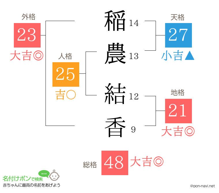 稲農 結香さんの姓名判断結果