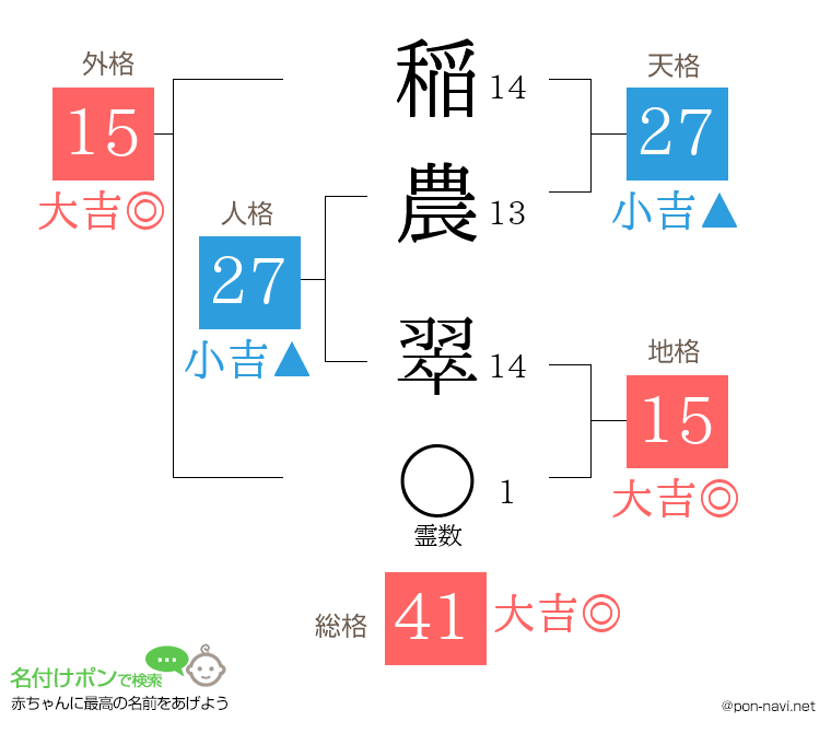 稲農 翠さんの姓名判断結果