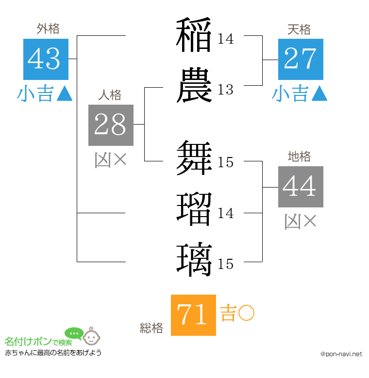 稲農 舞瑠璃さんの姓名判断結果