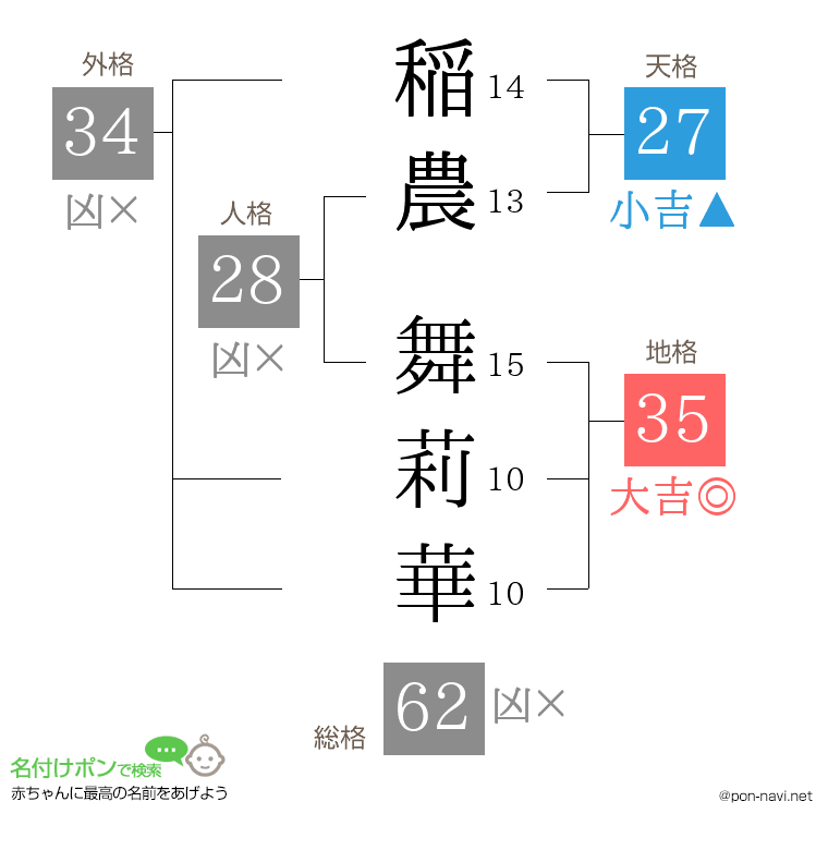 稲農 舞莉華さんの姓名判断結果