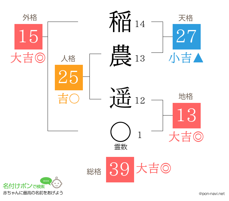稲農 遥さんの姓名判断結果