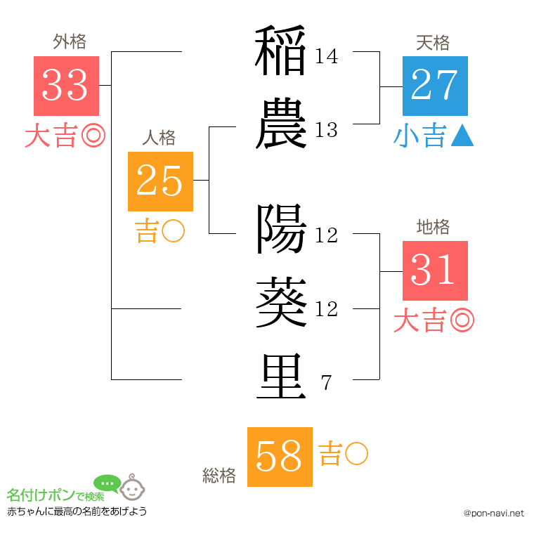 稲農 陽葵里さんの姓名判断結果