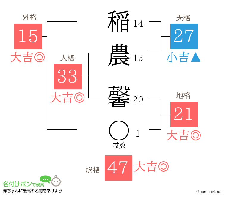 稲農 馨さんの姓名判断結果
