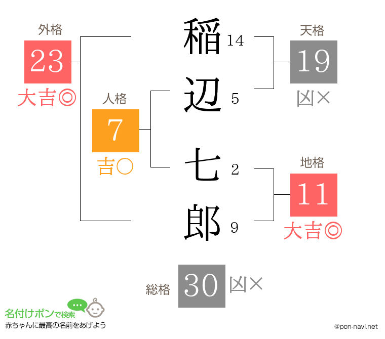 稲辺 七郎さんの姓名判断結果