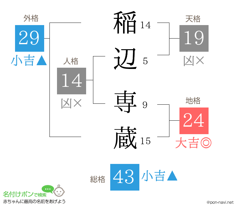 稲辺 専蔵さんの姓名判断結果