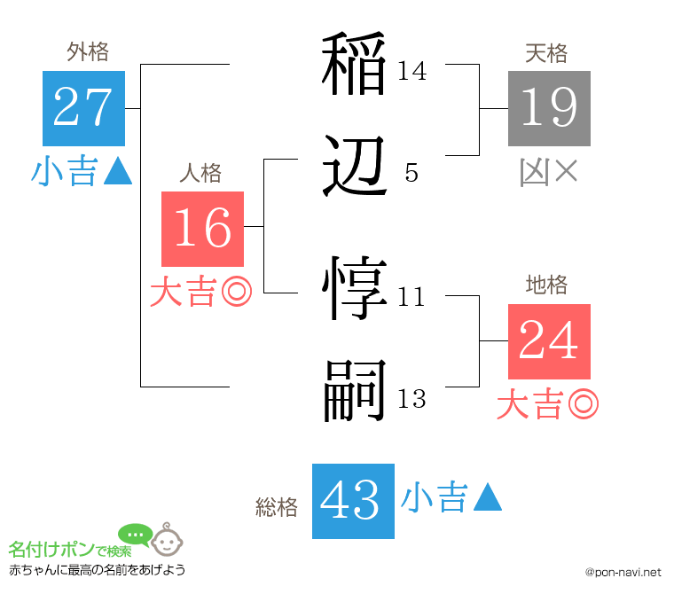稲辺 惇嗣さんの姓名判断結果