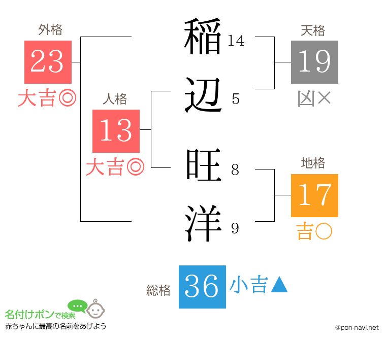 稲辺 旺洋さんの姓名判断結果