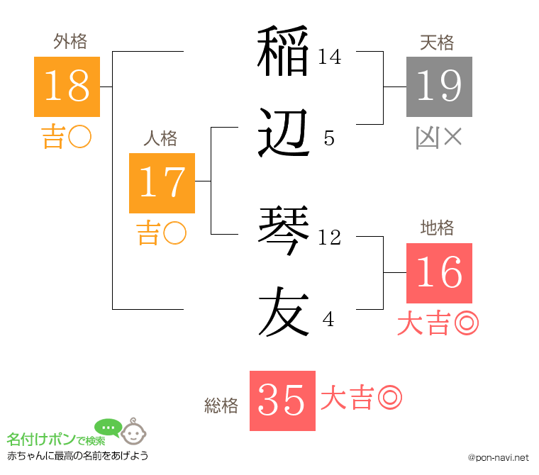 稲辺 琴友さんの姓名判断結果