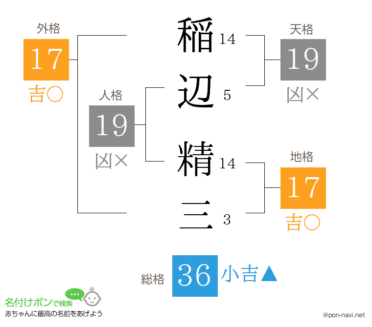 稲辺 精三さんの姓名判断結果