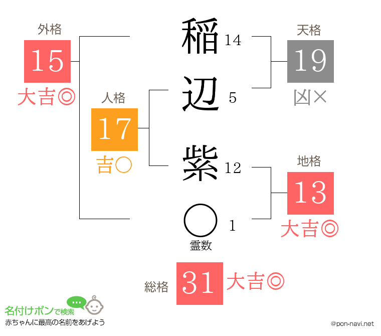 稲辺 紫さんの姓名判断結果