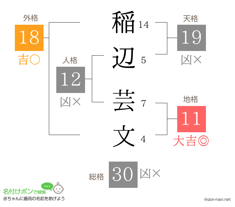 稲辺 芸文さんの姓名判断結果