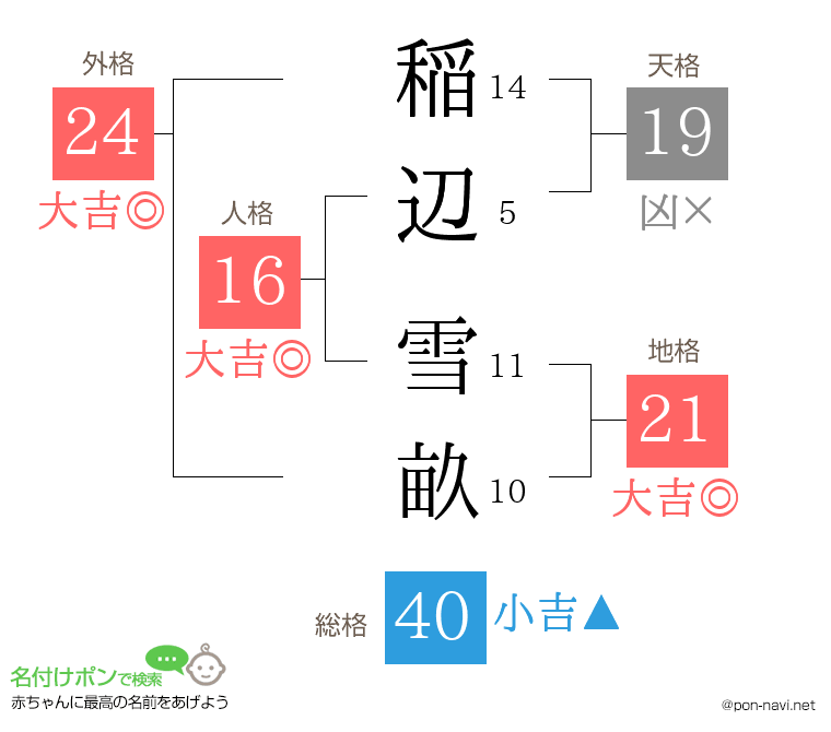 稲辺 雪畝さんの姓名判断結果