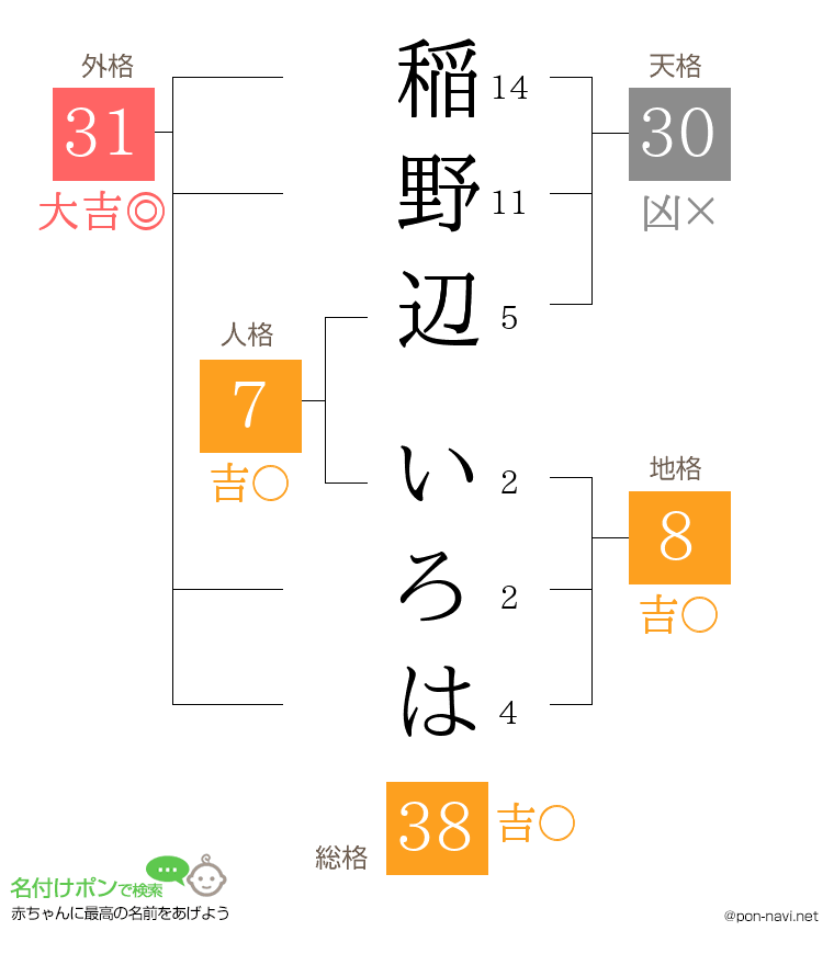 稲野辺 いろはさんの姓名判断結果
