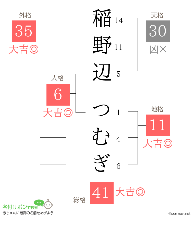 稲野辺 つむぎさんの姓名判断結果