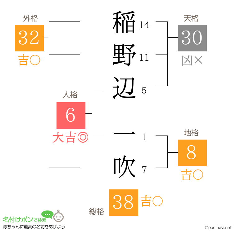 稲野辺 一吹さんの姓名判断結果