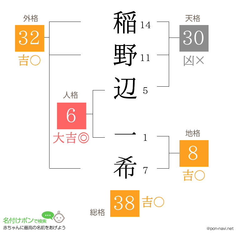 稲野辺 一希さんの姓名判断結果